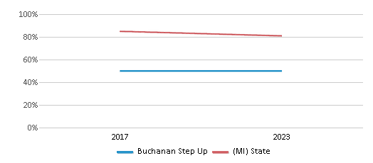 Graduation Rate Comparison Over Years (2017-2023) This chart presents a comparison of the graduation rate of Buchanan Step Up with the average graduation rate observed in the Buchanan Community Schools School District and Michigan public schools over several years, with the most recent data from the 2022-23 school year.
