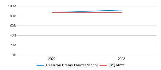 Graduation Rate Comparison Over Years (2022-2023) This chart presents a comparison of the graduation rate of American Dream Charter School with the average graduation rate observed in the American Dream Charter School District and New York public schools over several years, with the most recent data from the 2022-23 school year.