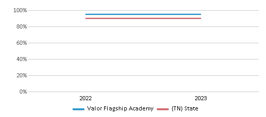 Graduation Rate Comparison Over Years (2022-2023) This chart presents a comparison of the graduation rate of Valor Flagship Academy with the average graduation rate observed in the Davidson County School District and Tennessee public schools over several years, with the most recent data from the 2022-23 school year.