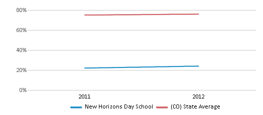This chart displays graduation rate of New Horizons Day School and public school graduation rate of Colorado by year, with the latest 2011-12 school year data. This chart displays graduation rate of New Horizons Day School and public school graduation rate of Colorado by year, with the latest 2011-12 school year data.