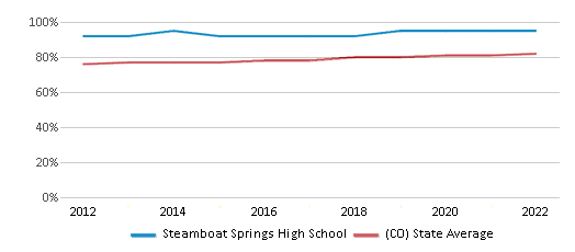 This chart displays graduation rate of Steamboat Springs High School and public school graduation rate of Colorado by year, with the latest 2021-22 school year data. This chart displays graduation rate of Steamboat Springs High School and public school graduation rate of Colorado by year, with the latest 2021-22 school year data.