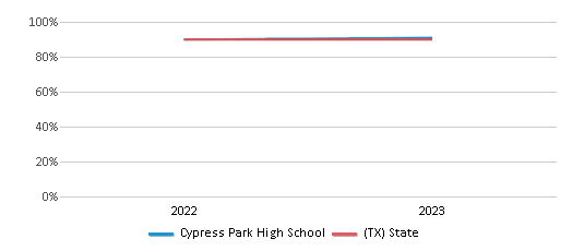 Graduation Rate Comparison Over Years (2022-2023) This chart presents a comparison of the graduation rate of Cypress Park High School with the average graduation rate observed in the Cypress-Fairbanks Independent School District and Texas public schools over several years, with the most recent data from the 2022-23 school year.