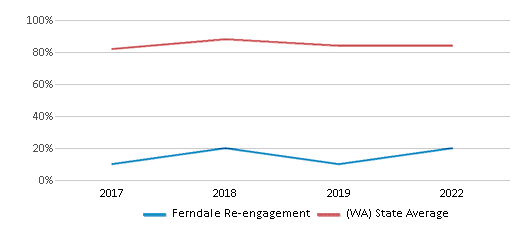 This chart displays graduation rate of Ferndale Re-engagement and public school graduation rate of Washington by year, with the latest 2021-22 school year data. This chart displays graduation rate of Ferndale Re-engagement and public school graduation rate of Washington by year, with the latest 2021-22 school year data.