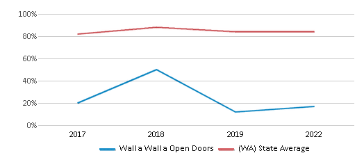 This chart displays graduation rate of Walla Walla Open Doors and public school graduation rate of Washington by year, with the latest 2021-22 school year data. This chart displays graduation rate of Walla Walla Open Doors and public school graduation rate of Washington by year, with the latest 2021-22 school year data.