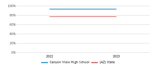 Graduation Rate Comparison Over Years (2022-2023) This chart presents a comparison of the graduation rate of Canyon View High School with the average graduation rate observed in the Agua Fria Union High School District (4289) and Arizona public schools over several years, with the most recent data from the 2022-23 school year.