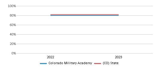 Graduation Rate Comparison Over Years (2022-2023) This chart presents a comparison of the graduation rate of Colorado Military Academy with the average graduation rate observed in the State Charter School Institute School District and Colorado public schools over several years, with the most recent data from the 2022-23 school year.