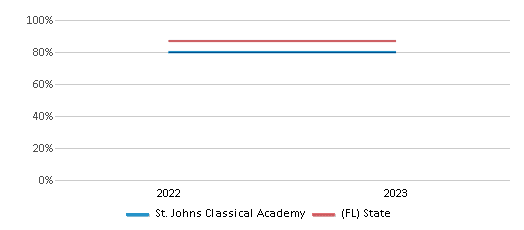 Graduation Rate Comparison Over Years (2022-2023) This chart presents a comparison of the graduation rate of St. Johns Classical Academy with the average graduation rate observed in the Clay School District and Florida public schools over several years, with the most recent data from the 2022-23 school year.