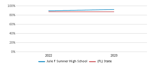 Graduation Rate Comparison Over Years (2022-2023) This chart presents a comparison of the graduation rate of Jule F Sumner High School with the average graduation rate observed in the Hillsborough School District and Florida public schools over several years, with the most recent data from the 2022-23 school year.