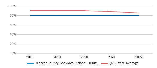 This chart displays graduation rate of Mercer County Technical School Health Sciences Academy and public school graduation rate of New Jersey by year, with the latest 2021-22 school year data. This chart displays graduation rate of Mercer County Technical School Health Sciences Academy and public school graduation rate of New Jersey by year, with the latest 2021-22 school year data.
