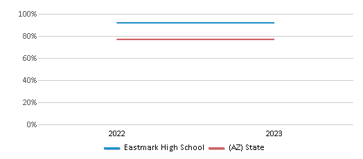 Graduation Rate Comparison Over Years (2022-2023) This chart presents a comparison of the graduation rate of Eastmark High School with the average graduation rate observed in the Queen Creek Unified District (4245) School District and Arizona public schools over several years, with the most recent data from the 2022-23 school year.