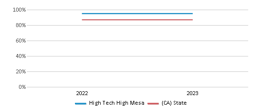 Graduation Rate Comparison Over Years (2022-2023) This chart presents a comparison of the graduation rate of High Tech High Mesa with the average graduation rate observed in the High Technology High Mesa School District and California public schools over several years, with the most recent data from the 2022-23 school year.