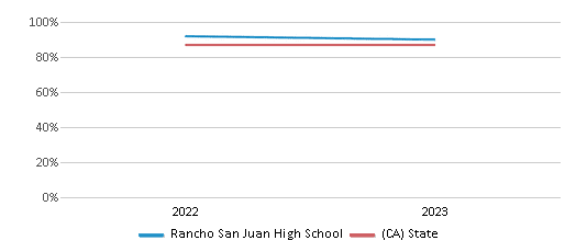 Graduation Rate Comparison Over Years (2022-2023) This chart presents a comparison of the graduation rate of Rancho San Juan High School with the average graduation rate observed in the Salinas Union High School District and California public schools over several years, with the most recent data from the 2022-23 school year.