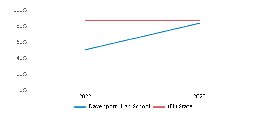 This chart presents a comparison of the graduation rate of Davenport High School with the average graduation rate observed in the Polk School District and Florida public schools over several years, with the most recent data from the 2022-23 school year.
