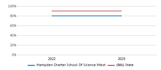 Graduation Rate Comparison Over Years (2022-2023) This chart presents a comparison of the graduation rate of Hampden Charter School Of Science West with the average graduation rate observed in the Hampden Charter School Of Science West School District and Massachusetts public schools over several years, with the most recent data from the 2022-23 school year.