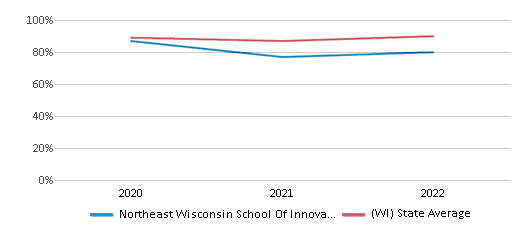 This chart displays graduation rate of Northeast Wisconsin School Of Innovation and public school graduation rate of Wisconsin by year, with the latest 2021-22 school year data. This chart displays graduation rate of Northeast Wisconsin School Of Innovation and public school graduation rate of Wisconsin by year, with the latest 2021-22 school year data.
