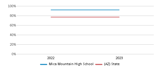 Graduation Rate Comparison Over Years (2022-2023) This chart presents a comparison of the graduation rate of Mica Mountain High School with the average graduation rate observed in the Vail Unified District (4413) School District and Arizona public schools over several years, with the most recent data from the 2022-23 school year.
