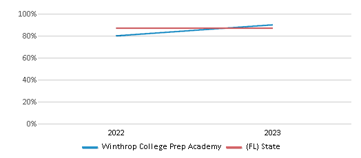 Graduation Rate Comparison Over Years (2022-2023) This chart presents a comparison of the graduation rate of Winthrop College Prep Academy with the average graduation rate observed in the Hillsborough School District and Florida public schools over several years, with the most recent data from the 2022-23 school year.