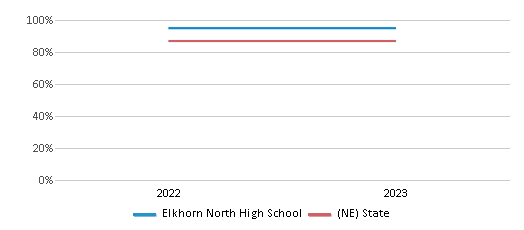 Graduation Rate Comparison Over Years (2022-2023) This chart presents a comparison of the graduation rate of Elkhorn North High School with the average graduation rate observed in the Elkhorn School District and Nebraska public schools over several years, with the most recent data from the 2022-23 school year.