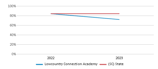This chart presents a comparison of the graduation rate of Lowcountry Connection Academy with the average graduation rate observed in the Charter Institute At Erskine School District and South Carolina public schools over several years, with the most recent data from the 2022-23 school year.