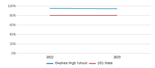 This chart presents a comparison of the graduation rate of Owyhee High School with the average graduation rate observed in the Joint School District No. 2 and Idaho public schools over several years, with the most recent data from the 2022-23 school year.