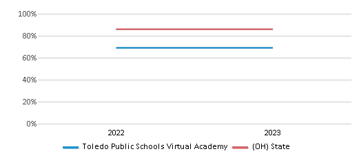 Graduation Rate Comparison Over Years (2022-2023) This chart presents a comparison of the graduation rate of Toledo Public Schools Virtual Academy with the average graduation rate observed in the Toledo City School District and Ohio public schools over several years, with the most recent data from the 2022-23 school year.