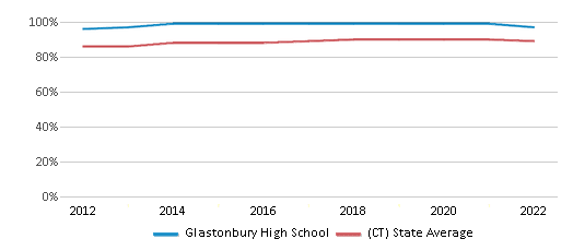 This chart displays graduation rate of Glastonbury High School and public school graduation rate of Connecticut by year, with the latest 2021-22 school year data. This chart displays graduation rate of Glastonbury High School and public school graduation rate of Connecticut by year, with the latest 2021-22 school year data.
