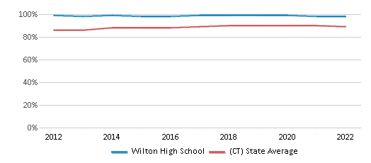 This chart displays graduation rate of Wilton High School and public school graduation rate of Connecticut by year, with the latest 2021-22 school year data. This chart displays graduation rate of Wilton High School and public school graduation rate of Connecticut by year, with the latest 2021-22 school year data.