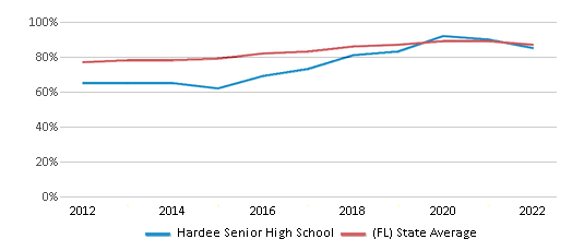 This chart displays graduation rate of Hardee Senior High School and public school graduation rate of Florida by year, with the latest 2021-22 school year data. This chart displays graduation rate of Hardee Senior High School and public school graduation rate of Florida by year, with the latest 2021-22 school year data.