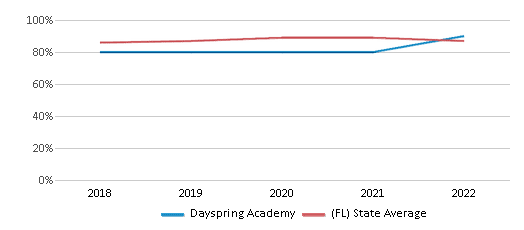 This chart displays graduation rate of Dayspring Academy and public school graduation rate of Florida by year, with the latest 2021-22 school year data. This chart displays graduation rate of Dayspring Academy and public school graduation rate of Florida by year, with the latest 2021-22 school year data.