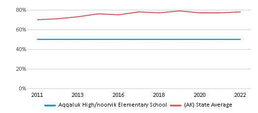 This chart displays graduation rate of Aqqaluk High/noorvik Elementary School and public school graduation rate of Alaska by year, with the latest 2021-22 school year data. This chart displays graduation rate of Aqqaluk High/noorvik Elementary School and public school graduation rate of Alaska by year, with the latest 2021-22 school year data.