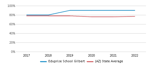 This chart displays graduation rate of Eduprize School Gilbert and public school graduation rate of Arizona by year, with the latest 2021-22 school year data. This chart displays graduation rate of Eduprize School Gilbert and public school graduation rate of Arizona by year, with the latest 2021-22 school year data.