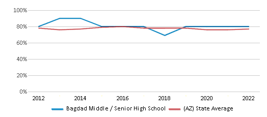 This chart displays graduation rate of Bagdad Middle / Senior High School and public school graduation rate of Arizona by year, with the latest 2021-22 school year data. This chart displays graduation rate of Bagdad Middle / Senior High School and public school graduation rate of Arizona by year, with the latest 2021-22 school year data.