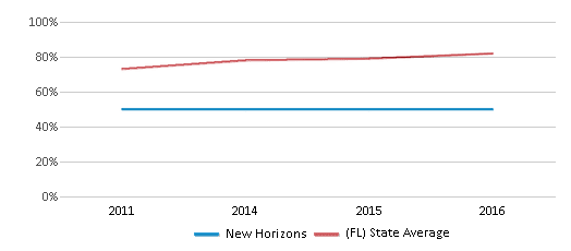 This chart displays graduation rate of New Horizons and public school graduation rate of Florida by year, with the latest 2015-16 school year data. This chart displays graduation rate of New Horizons and public school graduation rate of Florida by year, with the latest 2015-16 school year data.