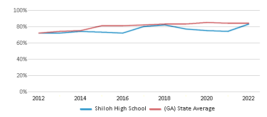 This chart displays graduation rate of Shiloh High School and public school graduation rate of Georgia by year, with the latest 2021-22 school year data. This chart displays graduation rate of Shiloh High School and public school graduation rate of Georgia by year, with the latest 2021-22 school year data.