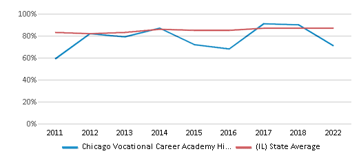 This chart displays graduation rate of Chicago Vocational Career Academy High School and public school graduation rate of Illinois by year, with the latest 2021-22 school year data. This chart displays graduation rate of Chicago Vocational Career Academy High School and public school graduation rate of Illinois by year, with the latest 2021-22 school year data.