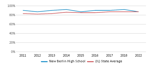 This chart displays graduation rate of New Berlin High School and public school graduation rate of Illinois by year, with the latest 2021-22 school year data. This chart displays graduation rate of New Berlin High School and public school graduation rate of Illinois by year, with the latest 2021-22 school year data.