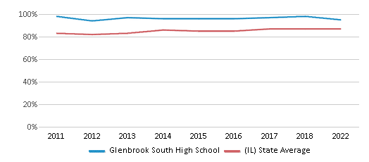 This chart displays graduation rate of Glenbrook South High School and public school graduation rate of Illinois by year, with the latest 2021-22 school year data. This chart displays graduation rate of Glenbrook South High School and public school graduation rate of Illinois by year, with the latest 2021-22 school year data.