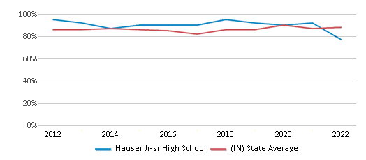 This chart displays graduation rate of Hauser Jr-sr High School and public school graduation rate of Indiana by year, with the latest 2021-22 school year data. This chart displays graduation rate of Hauser Jr-sr High School and public school graduation rate of Indiana by year, with the latest 2021-22 school year data.