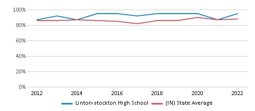 This chart displays graduation rate of Linton-stockton High School and public school graduation rate of Indiana by year, with the latest 2021-22 school year data. This chart displays graduation rate of Linton-stockton High School and public school graduation rate of Indiana by year, with the latest 2021-22 school year data.