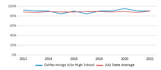This chart displays graduation rate of Colfax-mingo Jr/sr High School and public school graduation rate of Iowa by year, with the latest 2021-22 school year data. This chart displays graduation rate of Colfax-mingo Jr/sr High School and public school graduation rate of Iowa by year, with the latest 2021-22 school year data.