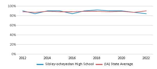 This chart displays graduation rate of Sibley-ocheyedan High School and public school graduation rate of Iowa by year, with the latest 2021-22 school year data. This chart displays graduation rate of Sibley-ocheyedan High School and public school graduation rate of Iowa by year, with the latest 2021-22 school year data.