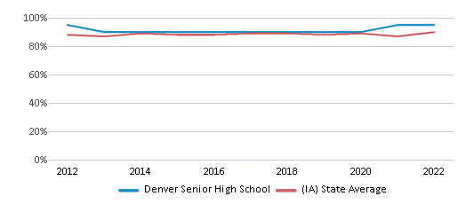 This chart displays graduation rate of Denver Senior High School and public school graduation rate of Iowa by year, with the latest 2021-22 school year data. This chart displays graduation rate of Denver Senior High School and public school graduation rate of Iowa by year, with the latest 2021-22 school year data.