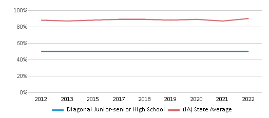 This chart displays graduation rate of Diagonal Junior-senior High School and public school graduation rate of Iowa by year, with the latest 2021-22 school year data. This chart displays graduation rate of Diagonal Junior-senior High School and public school graduation rate of Iowa by year, with the latest 2021-22 school year data.