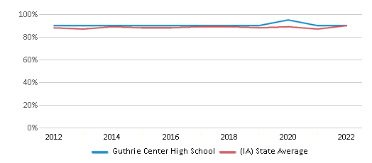This chart displays graduation rate of Guthrie Center High School and public school graduation rate of Iowa by year, with the latest 2021-22 school year data. This chart displays graduation rate of Guthrie Center High School and public school graduation rate of Iowa by year, with the latest 2021-22 school year data.