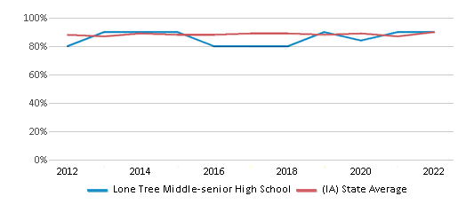 This chart displays graduation rate of Lone Tree Middle-senior High School and public school graduation rate of Iowa by year, with the latest 2021-22 school year data. This chart displays graduation rate of Lone Tree Middle-senior High School and public school graduation rate of Iowa by year, with the latest 2021-22 school year data.