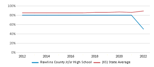 This chart displays graduation rate of Rawlins County Jr/sr High School and public school graduation rate of Kansas by year, with the latest 2021-22 school year data. This chart displays graduation rate of Rawlins County Jr/sr High School and public school graduation rate of Kansas by year, with the latest 2021-22 school year data.