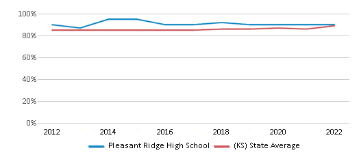 This chart displays graduation rate of Pleasant Ridge High School and public school graduation rate of Kansas by year, with the latest 2021-22 school year data. This chart displays graduation rate of Pleasant Ridge High School and public school graduation rate of Kansas by year, with the latest 2021-22 school year data.