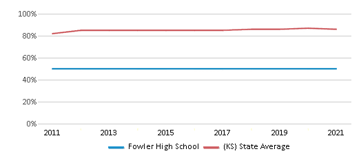 This chart displays graduation rate of Fowler High School and public school graduation rate of Kansas by year, with the latest 2020-21 school year data. This chart displays graduation rate of Fowler High School and public school graduation rate of Kansas by year, with the latest 2020-21 school year data.