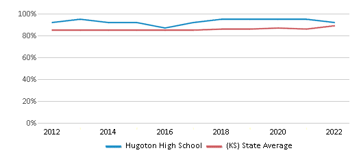This chart displays graduation rate of Hugoton High School and public school graduation rate of Kansas by year, with the latest 2021-22 school year data. This chart displays graduation rate of Hugoton High School and public school graduation rate of Kansas by year, with the latest 2021-22 school year data.