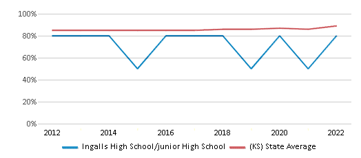 This chart displays graduation rate of Ingalls High School/junior High School and public school graduation rate of Kansas by year, with the latest 2021-22 school year data. This chart displays graduation rate of Ingalls High School/junior High School and public school graduation rate of Kansas by year, with the latest 2021-22 school year data.